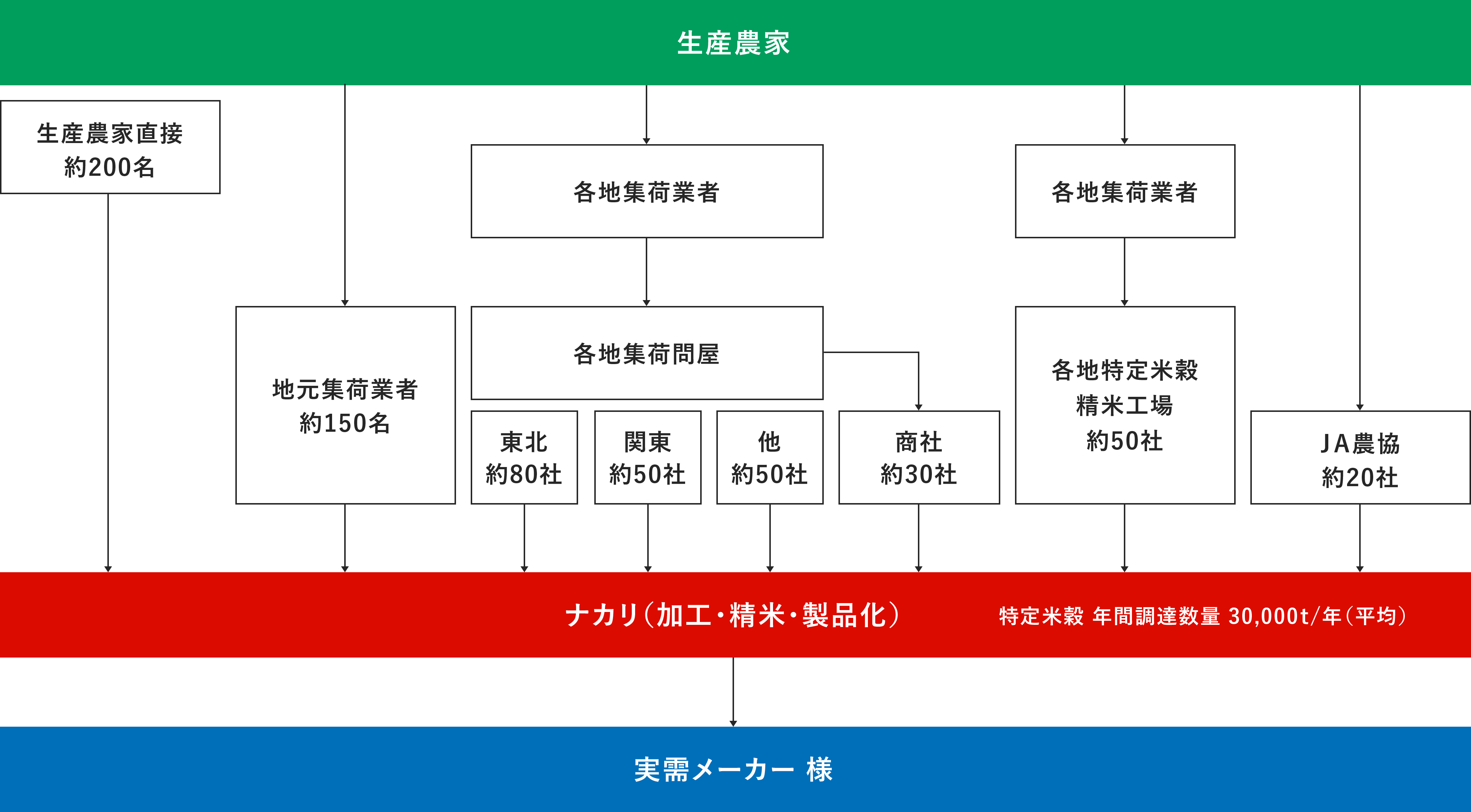 調達ルート図