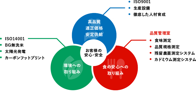 高品質 適正価格 安定供給 環境への取り組み 食の安心への取り組み