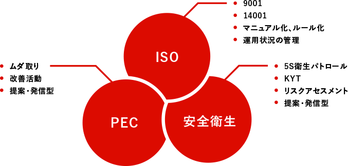 ISO PEC 安全衛生