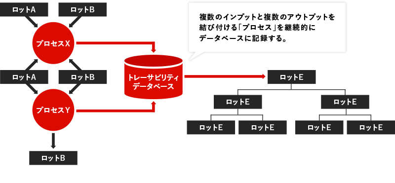 トレーサビリティ記録の基本的な仕組み