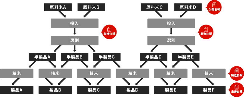 日報によるトレーサビリティの記録