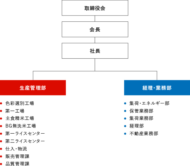 組織図
