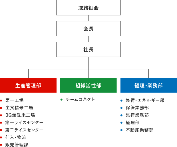 組織図